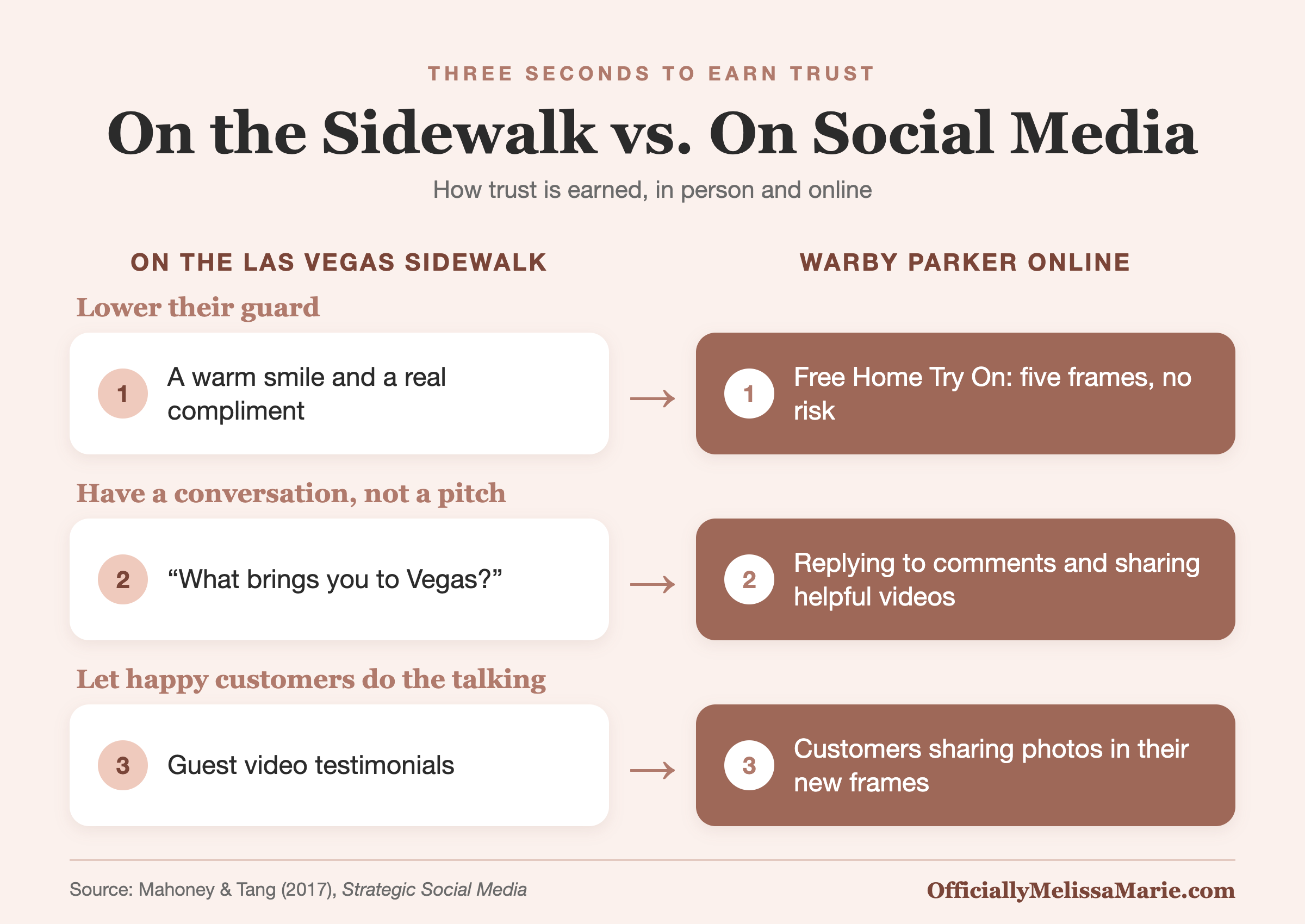 Infographic comparing how Melissa Marie earned trust on the Las Vegas sidewalk with how Warby Parker earns trust online